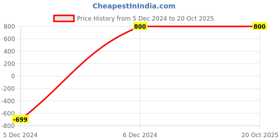 tatacliq.com Aurelia Blue Cotton Embroidered Straight Kurta aurelia Price History Graph from 5 Dec 2024 to 20 Oct 2025