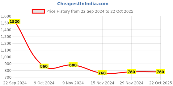tatacliq.com Aurelia Blue Cotton Embroidered Straight Kurta aurelia Price History Graph from 22 Sep 2024 to 21 Oct 2025