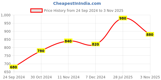 tatacliq.com Aurelia Blue Cotton Floral Print Straight Kurta aurelia Price History Graph from 24 Sep 2024 to 3 Nov 2025