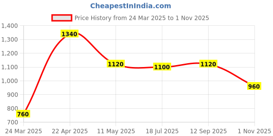tatacliq.com Aurelia Blue Cotton High Rise Jeans aurelia Price History Graph from 24 Mar 2025 to 1 Nov 2025
