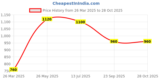 tatacliq.com Aurelia Blue Cotton High Rise Jeans aurelia Price History Graph from 26 Mar 2025 to 28 Oct 2025