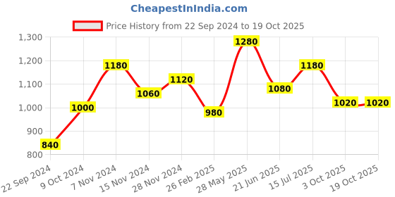 tatacliq.com Aurelia Blue Cotton Polka Dots Straight Kurta aurelia Price History Graph from 22 Sep 2024 to 19 Oct 2025