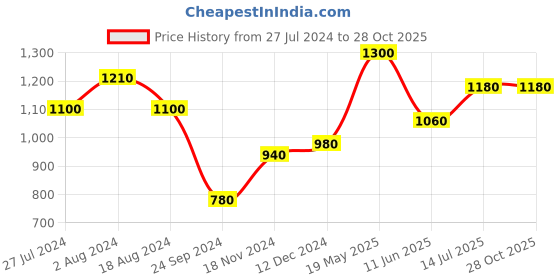 tatacliq.com Aurelia Blue Cotton Printed A-Line Dress aurelia Price History Graph from 27 Jul 2024 to 28 Oct 2025
