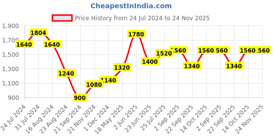 tatacliq.com Aurelia Blue Cotton Printed A Line Kurta aurelia Price History Graph from 24 Jul 2024 to 24 Nov 2025