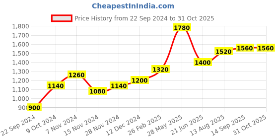 tatacliq.com Aurelia Blue Cotton Printed A Line Kurta aurelia Price History Graph from 22 Sep 2024 to 31 Oct 2025