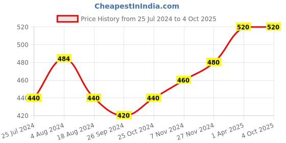 tatacliq.com Aurelia Blue Cotton Printed Dupatta aurelia Price History Graph from 25 Jul 2024 to 4 Oct 2025