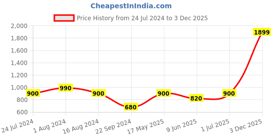 tatacliq.com Aurelia Blue Cotton Printed Fit And Flare Kurta aurelia Price History Graph from 24 Jul 2024 to 3 Dec 2025