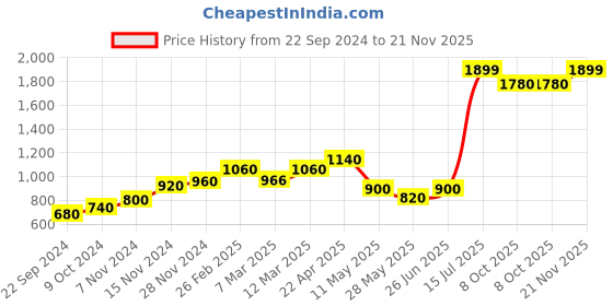 tatacliq.com Aurelia Blue Cotton Printed Fit And Flare Kurta aurelia Price History Graph from 22 Sep 2024 to 21 Nov 2025