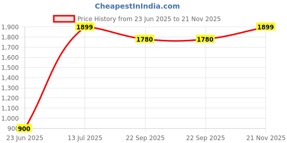 tatacliq.com Aurelia Blue Cotton Printed Fit And Flare Kurta aurelia Price History Graph from 23 Jun 2025 to 21 Nov 2025