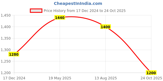 tatacliq.com Aurelia Blue Cotton Printed Flared Kurta aurelia Price History Graph from 17 Dec 2024 to 24 Oct 2025