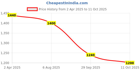 tatacliq.com Aurelia Blue Cotton Printed Flared Kurta aurelia Price History Graph from 2 Apr 2025 to 11 Oct 2025