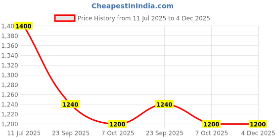 tatacliq.com Aurelia Blue Cotton Printed Flared Kurta aurelia Price History Graph from 11 Jul 2025 to 4 Dec 2025