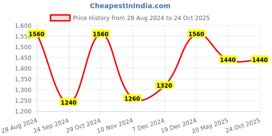 tatacliq.com Aurelia Blue Cotton Printed Kurta Pant Set aurelia Price History Graph from 28 Aug 2024 to 24 Oct 2025