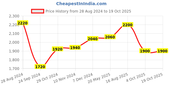 tatacliq.com Aurelia Blue Cotton Printed Kurta Pant Set With Dupatta aurelia Price History Graph from 28 Aug 2024 to 18 Oct 2025