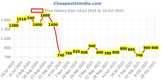 tatacliq.com Aurelia Blue Cotton Printed Straight Kaftan aurelia Price History Graph from 24 Jul 2024 to 18 Oct 2025