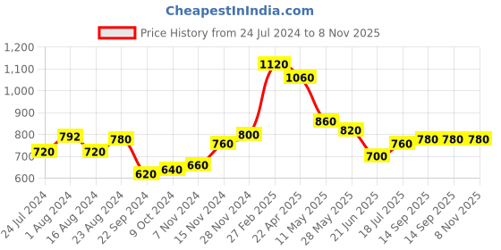 tatacliq.com Aurelia Blue Cotton Printed Straight Kurta aurelia Price History Graph from 24 Jul 2024 to 7 Nov 2025