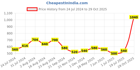 tatacliq.com Aurelia Blue Cotton Printed Straight Kurta aurelia Price History Graph from 24 Jul 2024 to 29 Oct 2025