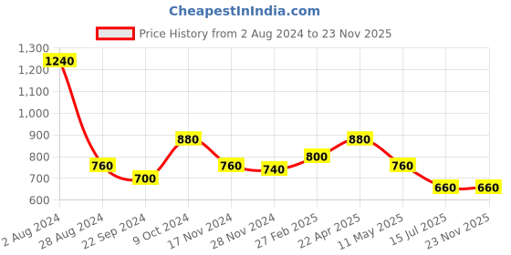 tatacliq.com Aurelia Blue Cotton Printed Straight Kurta aurelia Price History Graph from 2 Aug 2024 to 23 Nov 2025