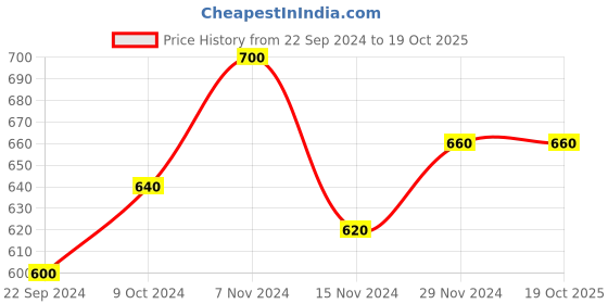 tatacliq.com Aurelia Blue Cotton Printed Straight Kurta aurelia Price History Graph from 22 Sep 2024 to 18 Oct 2025