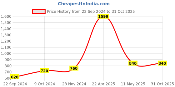 tatacliq.com Aurelia Blue Cotton Printed Straight Kurta aurelia Price History Graph from 22 Sep 2024 to 31 Oct 2025