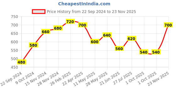 tatacliq.com Aurelia Blue Cotton Printed Straight Kurta aurelia Price History Graph from 22 Sep 2024 to 23 Nov 2025