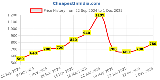 tatacliq.com Aurelia Blue Cotton Printed Straight Kurta aurelia Price History Graph from 22 Sep 2024 to 1 Dec 2025
