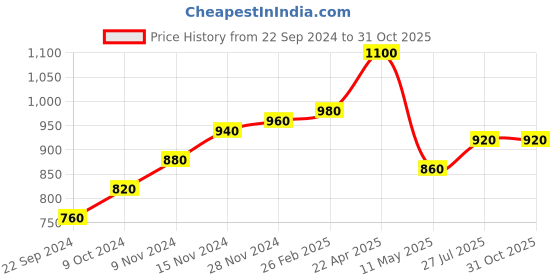 tatacliq.com Aurelia Blue Cotton Printed Straight Kurta aurelia Price History Graph from 22 Sep 2024 to 31 Oct 2025