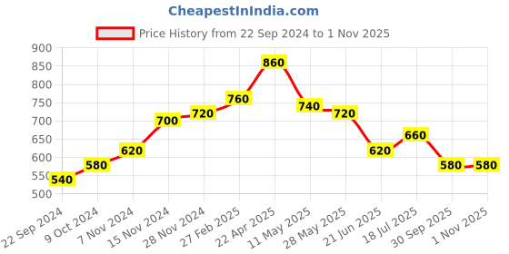 tatacliq.com Aurelia Blue Cotton Printed Straight Kurta aurelia Price History Graph from 22 Sep 2024 to 1 Nov 2025