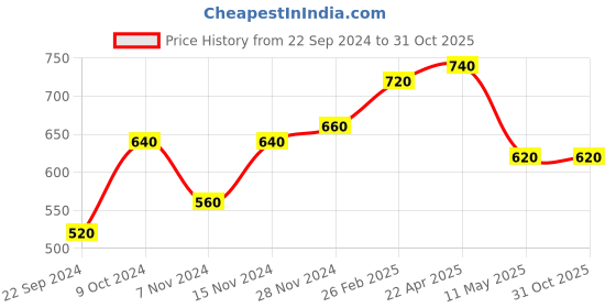 tatacliq.com Aurelia Blue Cotton Printed Straight Kurta aurelia Price History Graph from 22 Sep 2024 to 31 Oct 2025