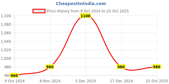 tatacliq.com Aurelia Blue Cotton Printed Straight Kurta aurelia Price History Graph from 9 Oct 2024 to 24 Oct 2025