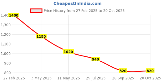 tatacliq.com Aurelia Blue Cotton Printed Straight Kurta aurelia Price History Graph from 27 Feb 2025 to 20 Oct 2025