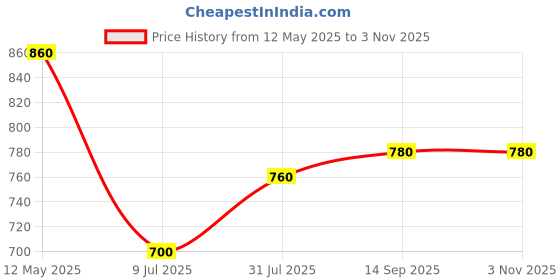 tatacliq.com Aurelia Blue Cotton Printed Straight Kurta aurelia Price History Graph from 12 May 2025 to 31 Oct 2025