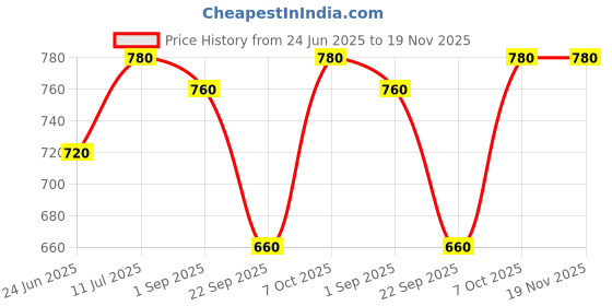 tatacliq.com Aurelia Blue Cotton Printed Straight Kurta aurelia Price History Graph from 24 Jun 2025 to 18 Nov 2025