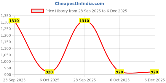 tatacliq.com Aurelia Blue Cotton Printed Straight Kurta aurelia Price History Graph from 23 Sep 2025 to 5 Dec 2025
