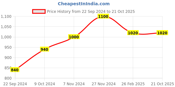 tatacliq.com Aurelia Blue Cotton Regular Fit Jeggings aurelia Price History Graph from 22 Sep 2024 to 20 Oct 2025