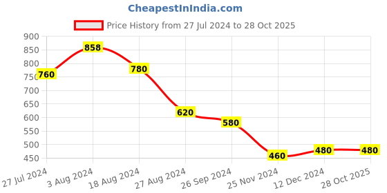 tatacliq.com Aurelia Blue Cotton Striped Straight Kurta aurelia Price History Graph from 27 Jul 2024 to 28 Oct 2025