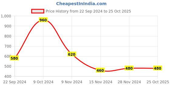 tatacliq.com Aurelia Blue Cotton Striped Straight Kurta aurelia Price History Graph from 22 Sep 2024 to 24 Oct 2025