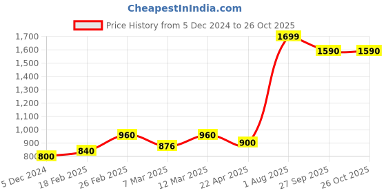tatacliq.com Aurelia Blue Cotton Striped Straight Kurta aurelia Price History Graph from 5 Dec 2024 to 26 Oct 2025