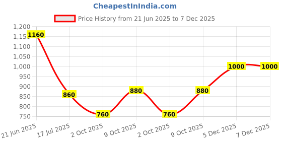 tatacliq.com Aurelia Blue Cotton Textured Straight Kurta aurelia Price History Graph from 21 Jun 2025 to 7 Dec 2025