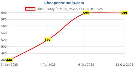 tatacliq.com Aurelia Blue Cotton Woven Pattern Dupatta aurelia Price History Graph from 14 Jan 2025 to 12 Oct 2025
