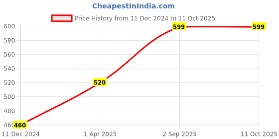 tatacliq.com Aurelia Blue Cotton Woven Pattern Dupatta aurelia Price History Graph from 11 Dec 2024 to 11 Oct 2025