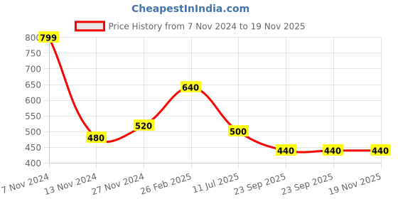 tatacliq.com Aurelia Blue Cotton Woven Pattern Dupatta aurelia Price History Graph from 7 Nov 2024 to 19 Nov 2025