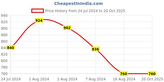 tatacliq.com Aurelia Blue Cotton Woven Pattern Straight Kurta aurelia Price History Graph from 24 Jul 2024 to 20 Oct 2025