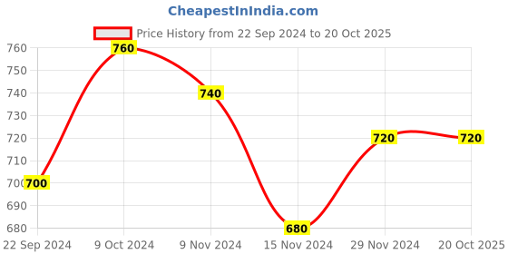 tatacliq.com Aurelia Blue Cotton Woven Pattern Straight Kurta aurelia Price History Graph from 22 Sep 2024 to 20 Oct 2025