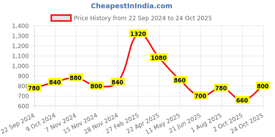 tatacliq.com Aurelia Blue Cotton Woven Pattern Straight Kurta aurelia Price History Graph from 22 Sep 2024 to 24 Oct 2025