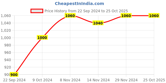 tatacliq.com Aurelia Blue Cotton Woven Pattern Straight Kurta aurelia Price History Graph from 22 Sep 2024 to 24 Oct 2025