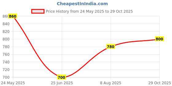 tatacliq.com Aurelia Blue Cotton Woven Pattern Straight Kurta aurelia Price History Graph from 24 May 2025 to 29 Oct 2025