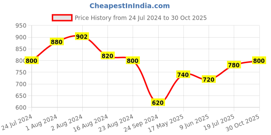 tatacliq.com Aurelia Blue Cotton Woven Pattern Straight Kurti aurelia Price History Graph from 24 Jul 2024 to 30 Oct 2025