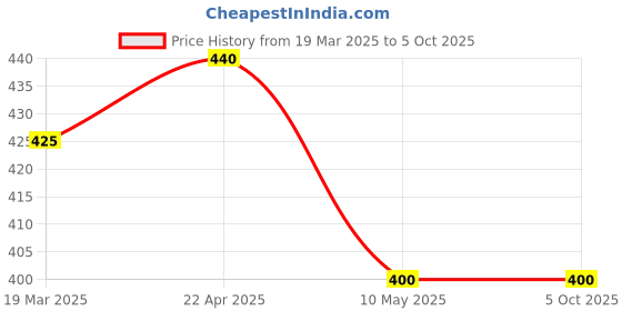 tatacliq.com Aurelia Blue Dupatta aurelia Price History Graph from 19 Mar 2025 to 5 Oct 2025