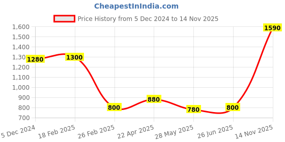 tatacliq.com Aurelia Blue Embellished Straight Kurta aurelia Price History Graph from 5 Dec 2024 to 14 Nov 2025